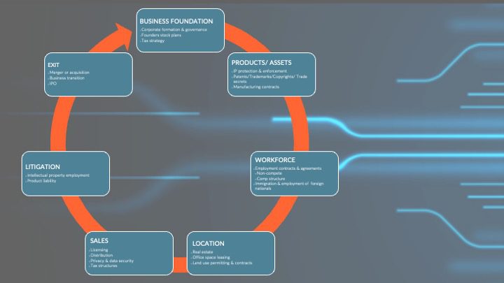 Technology Lifecycle